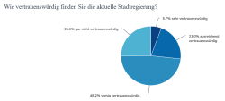 07 Vertrauen In Stadtregierung